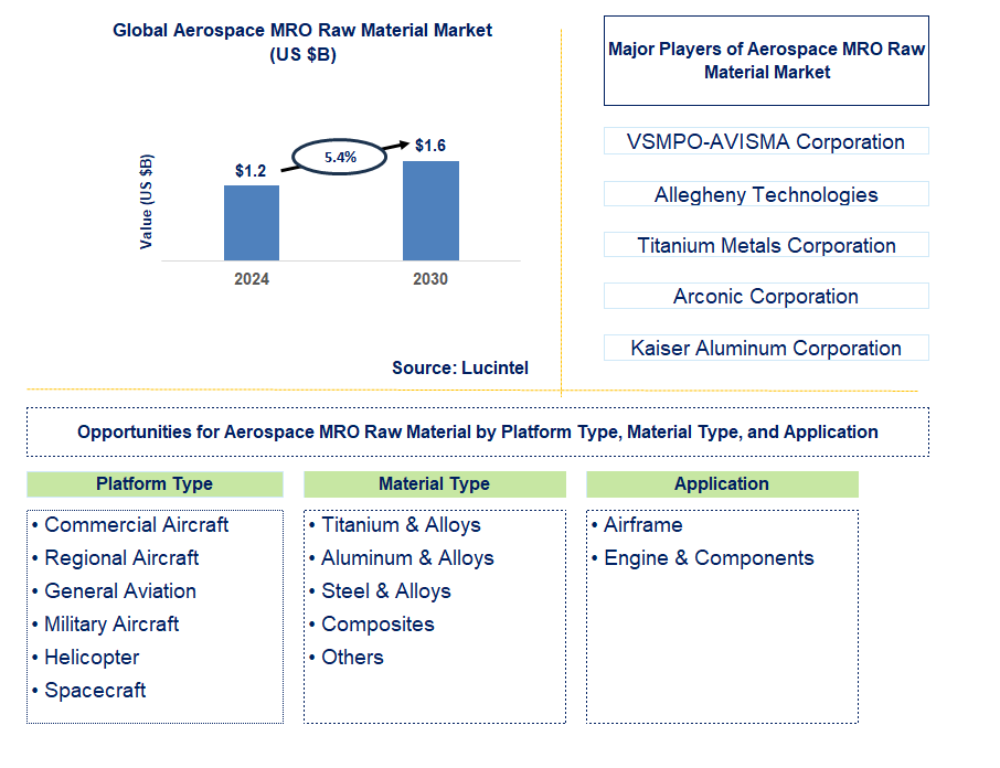 Aerospace MRO Raw Material Trends and Forecast